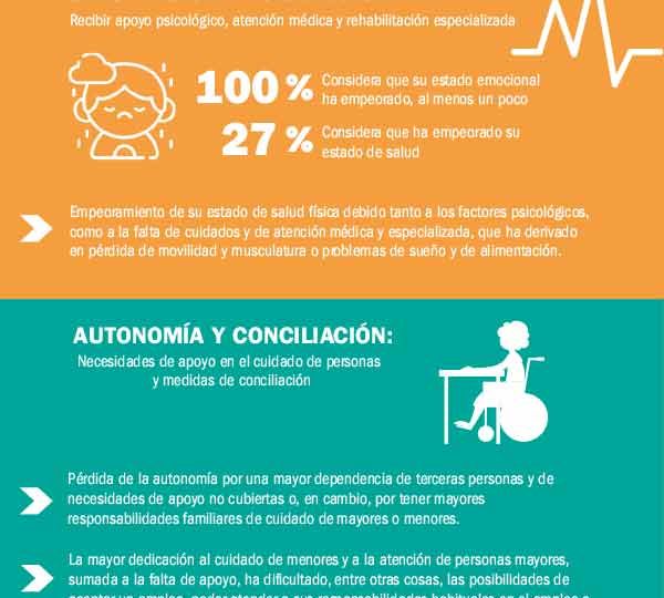 Infografía 'Diagnóstico de necesidades de las mujeres con discapacidad. Impacto de la COVID-19'