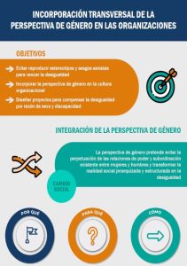Infografía de COCEMFE sobre la incorporación transversal de la perspectiva de género en las organizaciones, con objetivos y claves para promover la igualdad y el cambio social.