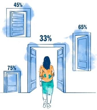 Mujer caminando hacia una puerta abierta con un 33% sobre ella, rodeada de otras puertas cerradas con distintos porcentajes que representan diferentes niveles de acceso a la participación.