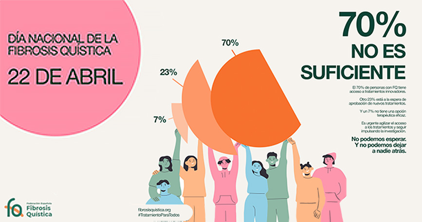 Personas ilustradas sostienen gráficos con porcentajes sobre acceso a tratamientos en fibrosis quística